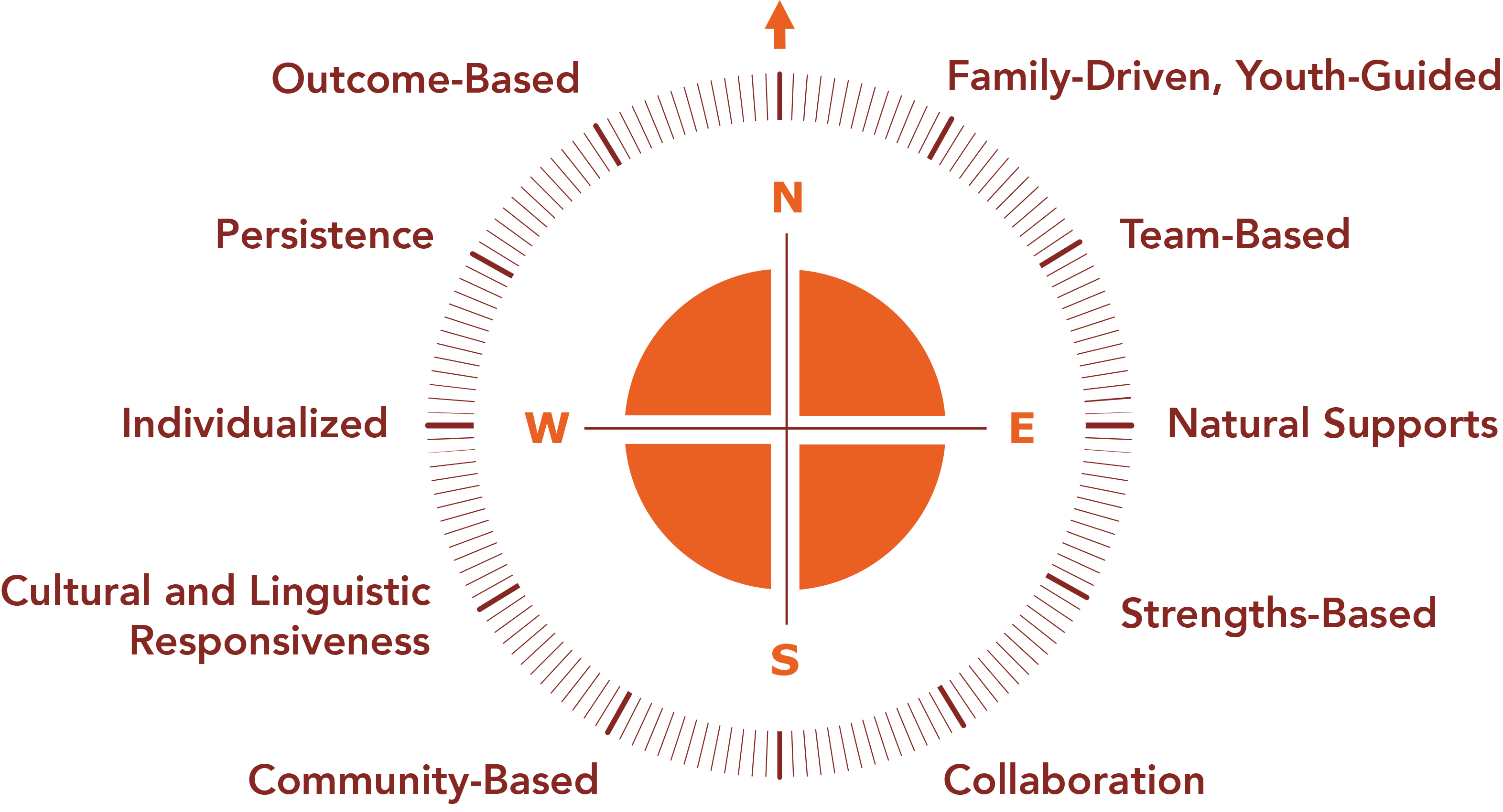 A compass with points outlining the values of Wraparound. The values include: outcome-based, persistence, individualized, cultural and linguistic responsiveness, community-based, family-driven, youth-guided, team-based, natural supports, strengths-based, collaboration.